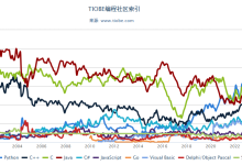 TIOBE 指数：2025 年 4 月编程语言排行榜及趋势分析-小狮博客