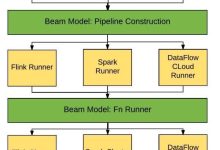 Apache Beam 2.23.0 今日发布,更新了大数据批处理和流处理标准-小狮博客