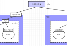 K8s进阶之MetalLB实现LoadBalancer-小狮博客