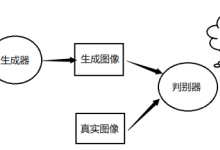 【Python】利用GAN生成MNIST数据集-小狮博客