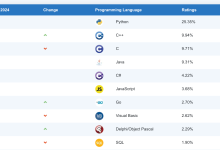 突发：5月编程排行榜出炉，这门编程语言稳坐第一是有原因的。-小狮博客