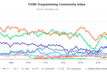 2025 年 5 月 TIOBE 指数解读：Python 为何能称霸编程语言排行榜？附学习攻略-小狮博客