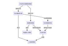 使用CAMEL实现Graph RAG过程记录-小狮博客