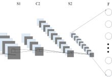 卷积神经网络(CNN)模型-小狮博客
