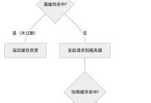 HTTP 协议深入理解-小狮博客