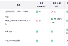 top 命令的load average和vmstat 的r列和b列的关系是什么？区别又是什么？-小狮博客