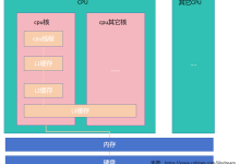 java并发性能陷阱--伪共享-小狮博客
