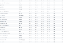 大语言模型排行榜！ChatGPT 稳居榜首，国产模型表现亮眼-小狮博客