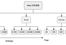 jemalloc思想的极致演绎:深度解构Netty内存池的精妙设计与实现-小狮博客