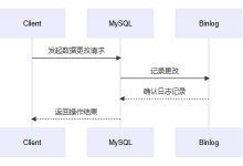 MySQL Binlog 疯涨问题终极解决方案：从配置到代码的全维度优化-小狮博客