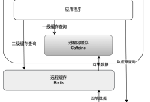 从局部性原理到一致性模型：深入剖析缓存设计的核心权衡-小狮博客