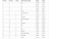 2017年这些编程语言最赚钱，有没有你的语言！-小狮博客