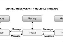 “不要通过共享内存来通信”——深入理解Golang并发模型与CSP理论-小狮博客