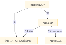 深入解析 ：兼容模式、HTTP 头、企业策略全讲透-小狮博客