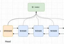 深入探究Java并发编程利器：AQS-小狮博客