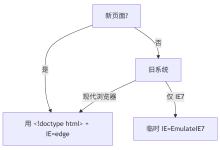 浏览器模式 & Doctype 全解析｜IE 兼容视图 + 标准模式速记-小狮博客