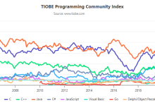 2025 年 10 月编程语言趋势排行 TIOBE 榜单解读-小狮博客