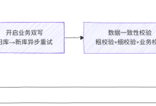 MySQL单表有10亿数据如何做迁移-小狮博客