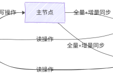 介绍一下Redis的高可用方案-小狮博客