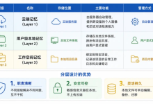 WorkBuddy记忆管理全景指南-小狮博客