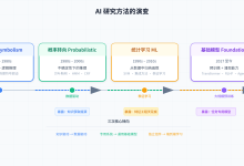 AI 学习笔记：研究方法的演变-小狮博客