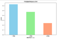 机器学习项目：泰坦尼克号乘客生存预测-小狮博客