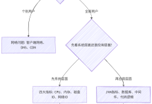 线上服务器反应慢如何排查-小狮博客
