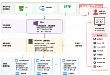 SeaweedFS 学习总结-小狮博客