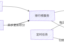 每日排行榜功能如何设计-小狮博客