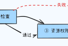 .NET CORE 授权进阶-数据操作权限实现及扩展-小狮博客