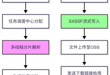 百万数据Excel如何快速导入导出-小狮博客